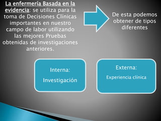 La enfermería Basada en la
evidencia: se utiliza para la
toma de Decisiones Clínicas
importantes en nuestro
campo de labor utilizando
las mejores Pruebas
obtenidas de investigaciones
anteriores.
De esta podemos
obtener de tipos
diferentes
Interna:
Investigación
Externa:
Experiencia clínica
 