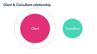 Client & Consultant relationship
Client Consultant
 