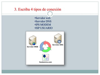 3. Escriba 4 tipos de conexión

             •Servidor web
             •Servidor DNS
             •IPS MODEM
             •ISP USUARIO
 