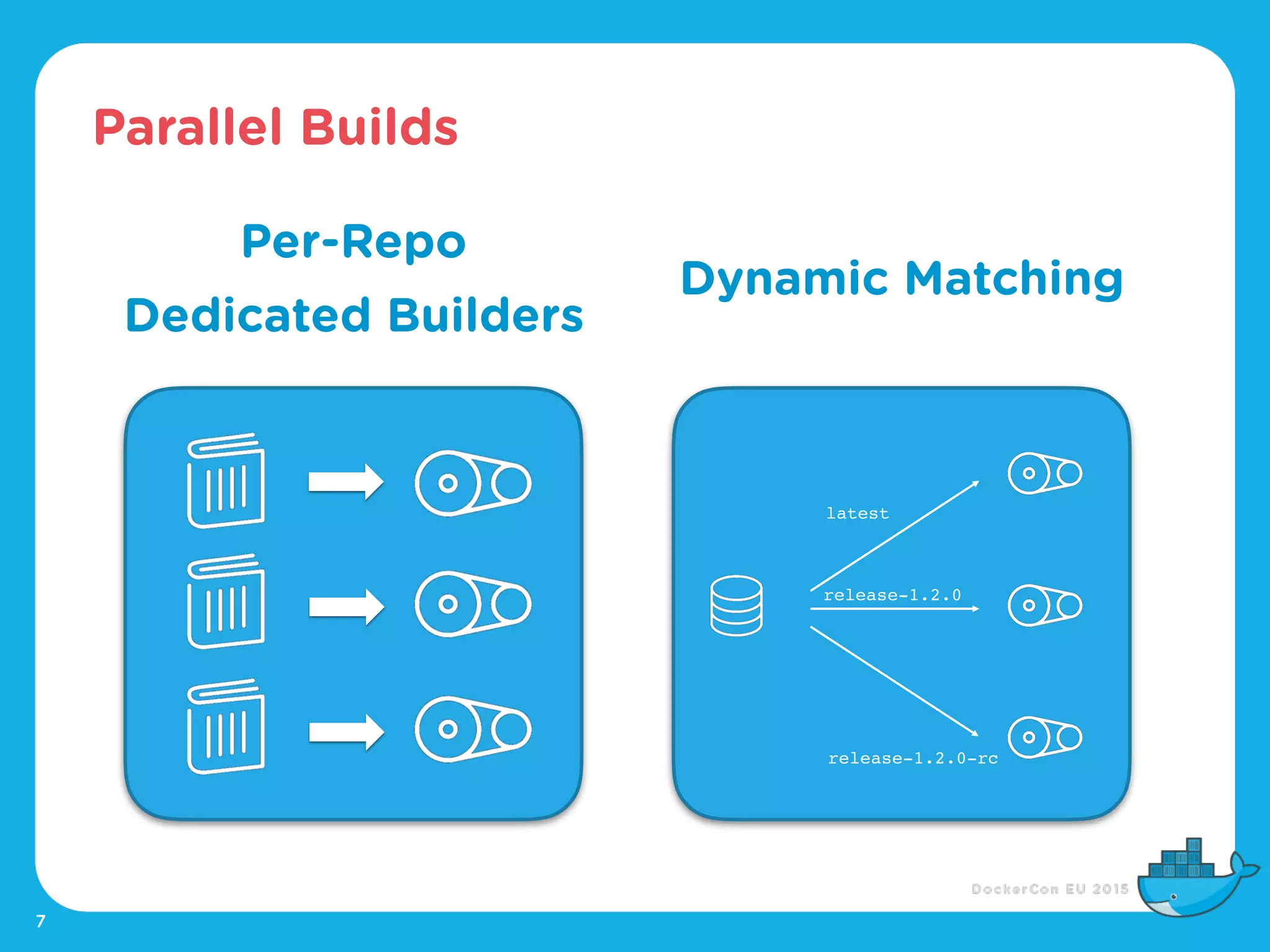 Parallel Builds
7
release-1.2.0
release-1.2.0-rc
latest
Per-Repo
Dedicated Builders
Dynamic Matching