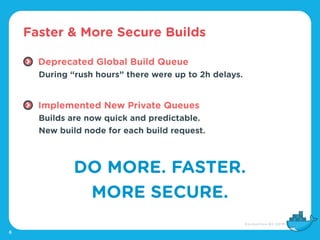 Faster & More Secure Builds
6
Deprecated Global Build Queue
During “rush hours” there were up to 2h delays.
Implemented New Private Queues
Builds are now quick and predictable.
New build node for each build request.
DO MORE. FASTER.
MORE SECURE.
 