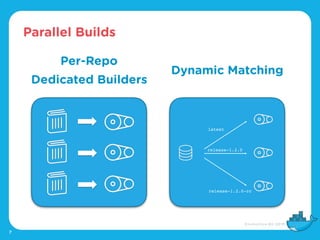 Parallel Builds
7
release-1.2.0
release-1.2.0-rc
latest
Per-Repo
Dedicated Builders
Dynamic Matching
 