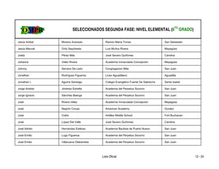 SELECCIONADOS SEGUNDA FASE: NIVEL ELEMENTAL (6TO GRADO)

Jesús Anibal    Moreno Acevedo             Ramón María Torres                       San Sebastián

Jesús Manuel    Ortiz Sepúlveda            Luis Muñoz Rivera                        Mayagüez

Joeliz          Pérez Más                  José Severo Quiñones                     Carolina

Johanna         Veléz Rivera               Academia Inmaculada Concepción           Mayagüez

Johnny          Serrano De León            Congregacion Mita                        San Juan

Jonathan        Rodríguez Figueroa         Liceo Aguadillano                        Aguadilla

Jonathan I.     Aguirre Santiago           Colegio Evangélico Fuente De Sabiduría   Santa Isabel

Jorge Andrés    Jiménez Estrella           Academia del Perpetuo Socorro            San Juan

Jorge Ignacio   Sánchez Baerga             Academia del Perpetuo Socorro            San Juan

José            Rivera Vélez               Academia Inmaculada Concepción           Mayagüez

José            Negrón Corujo              American Academy                         Gurabo

José            Colón                      Antilles Middle School                   Fort Buchanan

José            López Del Valle            José Severo Quiñones                     Carolina

José Adrián     Hernández Estévez          Academia Bautista de Puerto Nuevo        San Juan

José Emilio     Lugo Figueroa              Academia del Perpetuo Socorro            San Juan

José Emilio     Villanueva Olabarrieta     Academia del Perpetuo Socorro            San Juan




                                         Lista Oficial                                              12 - 24
 