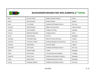 SELECCIONADOS SEGUNDA FASE: NIVEL ELEMENTAL (6TO GRADO)

Kiara         De León Rivera         Robles Christian Academy            Arroyo

Kristal       Pérez Acevedo          Epifanio Estrada                    Aguada

Laura         Toro Snyder            Academia del Perpetuo Socorro       San Juan

Laurymar      Dávila Figueroa        Miglen Learning School              Sabana Grande

Leandra       Ramos Medina           Colegio San Carlos                  Aguadilla

Leiri Lee     Meléndez Rodríguez     Colegio Ponceño                     Ponce

Lennis        Stuart Noriega         S.E.S.O.                            Mayagüez

Leomarys      Hernández Ayala        María M. Simons De Rivera           Vieques

Leonardo      Torres De La Rosa      Academia Bautista de Puerto Nuevo   San Juan

Leonardo      Díaz Bernard           Liceo De Hostos                     Caguas

Liara Sofía   Ortiz Ocasio           Academia del Perpetuo Socorro       San Juan

Lilliana      Rosado Pagán           Castillo                            Mayagüez

Lixeliz       Rivera Pérez           Lorencita Ramírez de Arellano       Toa Baja

Lizbeth M.    Plaza Torres           Academia Inmaculada Concepción      Mayagüez

Loaiza        Medina Pérez           Colegio Episcopal San Andrés        Mayagüez

Lorena        Rodríguez Aguilera     Academia del Perpetuo Socorro       San Juan




                                   Lista Oficial                                         15 - 24
 