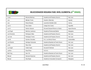 SELECCIONADOS SEGUNDA FASE: NIVEL ELEMENTAL (6TO GRADO)

Lucas           Miranda Martínez         Academia del Perpetuo Socorro       San Juan

Luis            Méndez Torres            Anselmo Villarrubia                 Aguada

Luis            Rivera Rosado            Laurentino Estrella Colón           Camuy

Luis A.         Ruiz Cabán               Colegio San Carlos                  Aguadilla

Luis A.         Santos Vázquez           Escuela Ezequiel Ramos La Santa     Aguas Buenas

Luis Ángel      Martínez Justiniano      Academia Pentecostal Bethel         Mayagüez

Luis Fernando   Rodríguez Vélez          Academia del Perpetuo Socorro       San Juan

Luis Iván       Rodríguez Torres         Academia del Perpetuo Socorro       San Juan

Luis M.         Quintero González        S.U. Luis Muñoz Rivera              Quebradillas

Luis Roberto    Santiago Venezuela       Academia Bautista de Puerto Nuevo   San Juan

Luisa           Rojo Uribe               Academia del Perpetuo Socorro       San Juan

Luz Angeli      Cabán Ayala              Escuela El Señorial                 San Juan

Lydimar         Sosa Rivas               S.E.S.O.                            Mayagüez

ManTong         Sam Chi                  Academia Bautista de Puerto Nuevo   San Juan

Manuel          Gervacio Espinosa        Academia del Perpetuo Socorro       San Juan

Manuel          Díaz Boyle               Academia Inmaculada Concepción      Mayagüez




                                       Lista Oficial                                        16 - 24
 