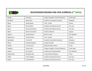 SELECCIONADOS SEGUNDA FASE: NIVEL ELEMENTAL (6TO GRADO)

Michelle         Caño Ruiz               Colegio Evangélico Fuente De Sabiduría   Santa Isabel

Michelle M.      Ojeda Oliver            Academia Inmaculada Concepción           Mayagüez

Miguel           Acosta Zapata           Tasis - Dorado                           Dorado

Miguel           Girod Hoffman           Academia del Perpetuo Socorro            San Juan

Miguel           De Jesús Rodríguez      Academia del Perpetuo Socorro            San Juan

Miguel           Serrano Concepción      Anselmo Villarrubia                      Aguada

Miguel A.        Acevedo Roman           Mínima Oronoz                            San Sebastián

Miguel Arturo    Cortés Sumaza           Tasis - Dorado                           Dorado

Miguelángel      Torres Sifre            Academia Inmaculada Concepción           Mayagüez

Mónica           Iravedra Rodríguez      Colegio Rosa Bell                        Guaynabo

Myredis          Luna de Jesús           Beatriz Rodríguez Rivera                 Arroyo

Nadielle A.      Acosta Colón            Colegio Evangélico Fuente De Sabiduría   Santa Isabel

Nashalí          Ruiz Esteves            Academia San Sebastián Mártir            San Sebastián

Nashali Ivette   Rodríguez Soto          Teresa Semidei Rodríguez                 Yauco

Natalia          Amiama Mestre           Academia del Perpetuo Socorro            San Juan

Natalia          Terrón Montero          Academia del Perpetuo Socorro            San Juan




                                       Lista Oficial                                              18 - 24
 