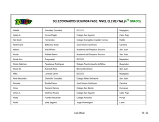 SELECCIONADOS SEGUNDA FASE: NIVEL ELEMENTAL (6TO GRADO)

Natalia           González González       S.E.S.O.                            Mayagüez

Nataly A.         Nicolai Pagán           Colegio San Agustín                 Cabo Rojo

Neil Scott        Hernández               Colegio Evangélico Capitán Correa   Hatillo

Neishmarie        Bellavista Natal        José Severo Quiñones                Carolina

Nelson            Ward Pérez              Academia del Perpetuo Socorro       San Juan

Nicole            Robles Blasini          Academia del Perpetuo Socorro       San Juan

Nicole Ann        Dragonette              S.E.S.O.                            Mayagüez

Nicole Gabriela   Pacateque Rodríguez     Colegio Puertorriqueño de Niñas     Guaynabo

Nicole M.         Acevedo Ríos            Bonneville School                   San Juan

Nilka             Lorenzo Carrer          S.E.S.O.                            Mayagüez

Nina Alexandra    Gierbolini González     Colegio Mater Salvatoris            San Juan

Ninoska           Bonilla Perea           José Severo Quiñones                Carolina

Omar              Romero Ramos            Colegio San Benito                  Humacao

Omar A.           Martínez Rivera         Colegio San Agustín                 Cabo Rojo

Paola             Fuertes Alduende        Colegio Ponceño                     Ponce

Paola             Vera Segarra            Jorge Washington                    Lares




                                        Lista Oficial                                     19 - 24
 