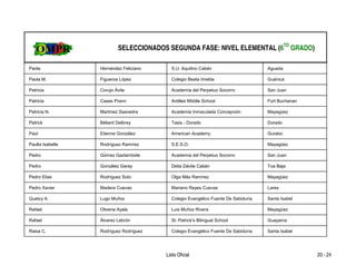 SELECCIONADOS SEGUNDA FASE: NIVEL ELEMENTAL (6TO GRADO)

Paola             Hernández Feliciano     S.U. Aquilino Cabán                      Aguada

Paola M.          Figueroa López          Colegio Beata Imelda                     Guánica

Patricia          Corujo Ávila            Academia del Perpetuo Socorro            San Juan

Patricia          Cases Prann             Antilles Middle School                   Fort Buchanan

Patricia N.       Martínez Saavedra       Academia Inmaculada Concepción           Mayagüez

Patrick           Béliard Delbrey         Tasis - Dorado                           Dorado

Paul              Etienne González        American Academy                         Gurabo

Paulla Isabelle   Rodríguez Ramírez       S.E.S.O.                                 Mayagüez

Pedro             Gómez Gaztambide        Academia del Perpetuo Socorro            San Juan

Pedro             González Garay          Delia Dávila Cabán                       Toa Baja

Pedro Elias       Rodríguez Soto          Olga Más Ramírez                         Mayagüez

Pedro Xavier      Madera Cuevas           Mariano Reyes Cuevas                     Lares

Quetcy A.         Lugo Muñoz              Colegio Evangélico Fuente De Sabiduría   Santa Isabel

Rafael            Oliveria Ayala          Luis Muñoz Rivera                        Mayagüez

Rafael            Álvarez Lebrón          St. Patrick's Bilingual School           Guayama

Raisa C.          Rodríguez Rodríguez     Colegio Evangélico Fuente De Sabiduría   Santa Isabel




                                        Lista Oficial                                              20 - 24
 