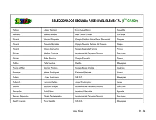 SELECCIONADOS SEGUNDA FASE: NIVEL ELEMENTAL (6TO GRADO)

Rebeca             López Yazdani           Liceo Aguadillano                       Aguadilla

Reinaldo           Vélez Paredes           Delia Dávila Cabán                      Toa Baja

Ricardo            Merced Roqueta          Colegio Católico Notre Dame Elemental   Caguas

Ricardo            Rosario González        Colegio Nuestra Señora del Rosario      Ciales

Ricardo            Moura Camacho           Colegio Sagrada Familia                 Ponce

Richard            Medina Couture          Academia del Perpetuo Socorro           San Juan

Richard            Soler Banchs            Colegio Ponceño                         Ponce

Robby              Feliz Medina            Castillo                                Mayagüez

Rocío del Mar      Cornier Frotera         Colegio Beata Imelda                    Guánica

Roxanna            Muriel Rodríguez        Elemental Barinas                       Yauco

Rubén              López Justiniano        S.E.S.O.                                Mayagüez

Rubén E.           Leoncio Cabán           Jorge Washington                        Lares

Sabrina            Vázquez Pagán           Academia del Perpetuo Socorro           San Juan

Samantha           Ruiz Pérez              Anselmo Villarrubia                     Aguada

Samara Alejandra   Pérez Cantalapiedra     Academia del Perpetuo Socorro           San Juan

Saúl Fernando      Toro Castillo           S.E.S.O.                                Mayagüez




                                         Lista Oficial                                         21 - 24
 