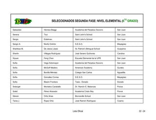 SELECCIONADOS SEGUNDA FASE: NIVEL ELEMENTAL (6TO GRADO)

Sebastián      Herrera Biaggi          Academia del Perpetuo Socorro    San Juan

Serena         Tsui                    Saint John's School              San Juan

Sergio         Eidelman                Saint John's School              San Juan

Sergio A.      Muñiz Cintrón           S.E.S.O.                         Mayagüez

Sharlissa M.   De Jesús López          St. Patrick's Bilingual School   Guayama

Sherlin        Villegas Rodríguez      José Severo Quiñones             Carolina

Siyuan         Feng Chen               Escuela Elemental de la UPR      San Juan

Sofía          Vega Sotomayor          Academia del Perpetuo Socorro    San Juan

Sofía          McGoff Medero           American Academy                 Gurabo

Sofía          Bonilla Méndez          Colegio San Carlos               Aguadilla

Sofía          González Correa         S.E.S.O.                         Mayagüez

Sofía          Blasini Frontera        Tasis - Dorado                   Dorado

Solangel       Montalvo Caraballo      Dr. Ramón E. Betances            Ponce

Soleil         Pérez Alvarado          Academia Cristo Rey              Ponce

Steven         Ortiz Arias             Bonneville School                San Juan

Tania J.       Rojas Ortiz             José Ramón Rodríguez             Coamo




                                     Lista Oficial                                  22 - 24
 