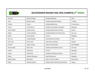 SELECCIONADOS SEGUNDA FASE: NIVEL ELEMENTAL (6TO GRADO)

Tanyairie         Aquino Santiago         George Washington                       Moca

Thais             Martínez López          Christian Nazarene Academy              Toa Baja

Theresa           Correa                  Antilles Middle School                  Fort Buchanan

Tomás             Caro Ramírez            Academia Inmaculada Concepción          Mayagüez

Valeria Krystal   Crespo Pereira          Colegio Nuestra Señora del Pilar        Gurabo

Valerie           Luciano Sánchez         Academia Bautista de Puerto Nuevo       San Juan

Valerie           Irizarry Montes         S.E.S.O.                                Mayagüez

Vian Luis         Jorge Rodríguez         Escuela Nueva de Arenas                 Cidra

Víctor Juan       Rivera Carlo            José Severo Quiñones                    Carolina

Víctor M.         López Traverzo          Joaquín Oronoz Rodón                    San Sebastián

Victoria Isabel   Bravo Ortiz             Academia del Perpetuo Socorro           San Juan

Vincent           Hwang Lee               S.E.S.O.                                Mayagüez

Viviana           Ward Pérez              Academia del Perpetuo Socorro           San Juan

William           Rosados Rodríguez       Olga Más Ramírez                        Mayagüez

William Steven    Matos Díaz              José N. Colón González                  Barranquitas

Xadier            Santiago Serrano        Colegio Católico Notre Dame Elemental   Caguas




                                        Lista Oficial                                             23 - 24
 