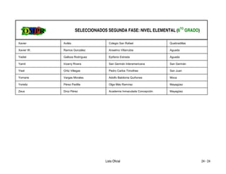 SELECCIONADOS SEGUNDA FASE: NIVEL ELEMENTAL (6TO GRADO)

Xavier      Avilés                  Colegio San Rafael               Quebradillas

Xavier W.   Ramos González          Anselmo Villarrubia              Aguada

Yadiel      Galloza Rodríguez       Epifanio Estrada                 Aguada

Yamil       Irizarry Rivera         San Germán Interamericana        San Germán

Yisel       Ortiz Villegas          Pedro Carlos Timothee            San Juan

Yomarie     Vargas Morales          Adolfo Babilonia Quiñones        Moca

Yorieliz    Pérez Padilla           Olga Más Ramírez                 Mayagüez

Zeus        Droz Pérez              Academia Inmaculada Concepción   Mayagüez




                                  Lista Oficial                                     24 - 24
 
