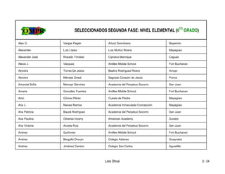SELECCIONADOS SEGUNDA FASE: NIVEL ELEMENTAL (6TO GRADO)

Alex G.          Vargas Pagán             Arturo Somohano                  Bayamón

Alexander        Lutz López               Luis Muñoz Rivera                Mayaguez

Alexander José   Rosado Trinidad          Cipriano Manrique                Caguas

Alexis J.        Vázquez                  Antilles Middle School           Fort Buchanan

Alondra          Torres De Jesús          Beatriz Rodríguez Rivera         Arroyo

Alondra          Méndez Dosal             Sagrado Corazón de Jesús         Ponce

Amanda Sofía     Menoyo Sánchez           Academia del Perpetuo Socorro    San Juan

Amaris           González Fuentes         Antilles Middle School           Fort Buchanan

Amir             Gómez Pérez              Cuesta de Piedra                 Mayagüez

Ana L.           Nieves Ramos             Academia Inmaculada Concepción   Mayagüez

Ana Patricia     Bauzá Rodríguez          Academia del Perpetuo Socorro    San Juan

Ana Paulina      Oliveras Irizarry        American Academy                 Gurabo

Ana Victoria     Acosta Ruiz              Academia del Perpetuo Socorro    San Juan

Andrea           Quiñones                 Antilles Middle School           Fort Buchanan

Andrea           Bergollo Drouyn          Colegio Adianez                  Guaynabo

Andrea           Jiménez Carrero          Colegio San Carlos               Aguadilla




                                        Lista Oficial                                      3 - 24
 