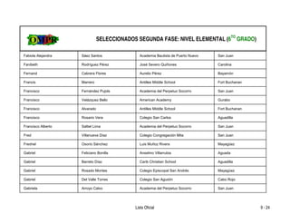 SELECCIONADOS SEGUNDA FASE: NIVEL ELEMENTAL (6TO GRADO)

Fabiola Alejandra   Sáez Santos               Academia Bautista de Puerto Nuevo   San Juan

Fanibeth            Rodríguez Pérez           José Severo Quiñones                Carolina

Fernand             Cabrera Flores            Aurelio Pérez                       Bayamón

Francis             Marrero                   Antilles Middle School              Fort Buchanan

Francisco           Fernández Pujols          Academia del Perpetuo Socorro       San Juan

Francisco           Velázquez Bello           American Academy                    Gurabo

Francisco           Alvarado                  Antilles Middle School              Fort Buchanan

Francisco           Rosario Vera              Colegio San Carlos                  Aguadilla

Francisco Alberto   Saltiel Lima              Academia del Perpetuo Socorro       San Juan

Fred                Villanueva Díaz           Colegio Congregación Mita           San Juan

Frednel             Osorio Sánchez            Luis Muñoz Rivera                   Mayagüez

Gabriel             Feliciano Bonilla         Anselmo Villarrubia                 Aguada

Gabriel             Barreto Díaz              Carib Christian School              Aguadilla

Gabriel             Rosado Montes             Colegio Episcopal San Andrés        Mayagüez

Gabriel             Del Valle Torres          Colegio San Agustín                 Cabo Rojo

Gabriela            Arroyo Calvo              Academia del Perpetuo Socorro       San Juan




                                            Lista Oficial                                         9 - 24
 