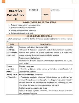 DESAFÍOS
MATEMÁTICO
S
BLOQUE 2
TIEMPO
Un bimestre.
COMPETENCIAS QUE SE FAVORECEN
• Resolver problemas de manera autónoma
• Comunicar información matemática
• Validar procedimientos y resultados
• Manejar técnicas eficientemente
APRENDIZAJES ESPERADOS
• calcula porcentajes e identifica distintas formas de representación (fracción común, decimal,
%)
EJES CONTENIDOS
Sentido
numérico y
pensamiento
algebraico
Números y sistemas de numeración
• Ubicación de fracciones y decimales en la recta numérica en situaciones
diversas. Por ejemplo, se quieren representar medios y la unidad está
dividida en sextos, la unidad no está establecida, etcétera.
Problemas multiplicativos
• Construcción de reglas prácticas para multiplicar rápidamente por 10, 100,
1 000, etcétera.
Forma,
espacio y
medida
Figuras y cuerpos
• Definición y distinción entre prismas y pirámides; su clasificación y la
ubicación de sus alturas.
Manejo de la
información.
Proporcionalidad y funciones
• Resolución, mediante diferentes procedimientos, de problemas que
impliquen la noción de porcentaje aplicación de porcentajes, determinación,
en casos sencillos, del porcentaje que representa una cantidad (10%, 20%,
50%, 75%); aplicación de porcentajes mayores que 100%.
Análisis y representación de datos
• Lectura de datos, explícitos o implícitos, contenidos en diversos portadores
para responder preguntas.
 