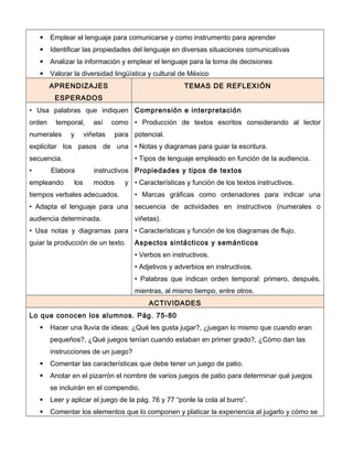 • Emplear el lenguaje para comunicarse y como instrumento para aprender
• Identificar las propiedades del lenguaje en diversas situaciones comunicativas
• Analizar la información y emplear el lenguaje para la toma de decisiones
• Valorar la diversidad lingüística y cultural de México
APRENDIZAJES
ESPERADOS
TEMAS DE REFLEXIÓN
• Usa palabras que indiquen
orden temporal, así como
numerales y viñetas para
explicitar los pasos de una
secuencia.
• Elabora instructivos
empleando los modos y
tiempos verbales adecuados.
• Adapta el lenguaje para una
audiencia determinada.
• Usa notas y diagramas para
guiar la producción de un texto.
Comprensión e interpretación
• Producción de textos escritos considerando al lector
potencial.
• Notas y diagramas para guiar la escritura.
• Tipos de lenguaje empleado en función de la audiencia.
Propiedades y tipos de textos
• Características y función de los textos instructivos.
• Marcas gráficas como ordenadores para indicar una
secuencia de actividades en instructivos (numerales o
viñetas).
• Características y función de los diagramas de flujo.
Aspectos sintácticos y semánticos
• Verbos en instructivos.
• Adjetivos y adverbios en instructivos.
• Palabras que indican orden temporal: primero, después,
mientras, al mismo tiempo, entre otros.
ACTIVIDADES
Lo que conocen los alumnos. Pág. 75-80
 Hacer una lluvia de ideas: ¿Qué les gusta jugar?, ¿juegan lo mismo que cuando eran
pequeños?, ¿Qué juegos tenían cuando estaban en primer grado?, ¿Cómo dan las
instrucciones de un juego?
 Comentar las características que debe tener un juego de patio.
 Anotar en el pizarrón el nombre de varios juegos de patio para determinar qué juegos
se incluirán en el compendio.
 Leer y aplicar el juego de la pág. 76 y 77 “ponle la cola al burro”.
 Comentar los elementos que lo componen y platicar la experiencia al jugarlo y cómo se
 