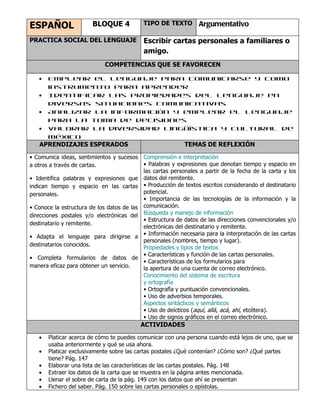 ESPAÑOL                 BLOQUE 4            TIPO DE TEXTO        Argumentativo

PRACTICA SOCIAL DEL LENGUAJE                Escribir cartas personales a familiares o
                                            amigo.
                             COMPETENCIAS QUE SE FAVORECEN

   •   Emplear el lenguaje para comunicarse y como
       instrumento para aprender
   •   Identificar las propiedades del lenguaje en
       diversas situaciones comunicativas
   •   Analizar la información y emplear el lenguaje
       para la toma de decisiones
   •   Valorar la diversidad lingüística y cultural de
       México
   APRENDIZAJES ESPERADOS                                  TEMAS DE REFLEXIÓN

• Comunica ideas, sentimientos y sucesos Comprensión e interpretación
a otros a través de cartas.                • Palabras y expresiones que denotan tiempo y espacio en
                                           las cartas personales a partir de la fecha de la carta y los
• Identifica palabras y expresiones que datos del remitente.
indican tiempo y espacio en las cartas • Producción de textos escritos considerando el destinatario
personales.                                potencial.
                                           • Importancia de las tecnologías de la información y la
• Conoce la estructura de los datos de las comunicación.
direcciones postales y/o electrónicas del Búsqueda y manejo de información
                                           • Estructura de datos de las direcciones convencionales y/o
destinatario y remitente.
                                           electrónicas del destinatario y remitente.
                                           • Información necesaria para la interpretación de las cartas
• Adapta el lenguaje para dirigirse a
                                           personales (nombres, tiempo y lugar).
destinatarios conocidos.
                                           Propiedades y tipos de textos
                                           • Características y función de las cartas personales.
• Completa formularios de datos de
                                           • Características de los formularios para
manera eficaz para obtener un servicio.    la apertura de una cuenta de correo electrónico.
                                           Conocimiento del sistema de escritura
                                           y ortografía
                                           • Ortografía y puntuación convencionales.
                                           • Uso de adverbios temporales.
                                           Aspectos sintácticos y semánticos
                                           • Uso de deícticos (aquí, allá, acá, ahí, etcétera).
                                           • Uso de signos gráficos en el correo electrónico.
                                          ACTIVIDADES

   •   Platicar acerca de cómo te puedes comunicar con una persona cuando está lejos de uno, que se
       usaba anteriormente y qué se usa ahora.
   •   Platicar exclusivamente sobre las cartas postales ¿Qué contenían? ¿Cómo son? ¿Qué partes
       tiene? Pág. 147
   •   Elaborar una lista de las características de las cartas postales. Pág. 148
   •   Extraer los datos de la carta que se muestra en la página antes mencionada.
   •   Llenar el sobre de carta de la pág. 149 con los datos que ahí se presentan
   •   Fichero del saber. Pág. 150 sobre las cartas personales o epístolas.
 