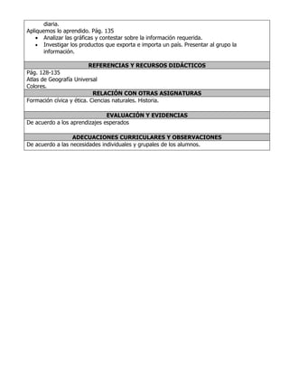 diaria.
Apliquemos lo aprendido. Pág. 135
    • Analizar las gráficas y contestar sobre la información requerida.
    • Investigar los productos que exporta e importa un país. Presentar al grupo la
       información.

                        REFERENCIAS Y RECURSOS DIDÁCTICOS
Pág. 128-135
Atlas de Geografía Universal
Colores.
                           RELACIÓN CON OTRAS ASIGNATURAS
Formación cívica y ética. Ciencias naturales. Historia.

                               EVALUACIÓN Y EVIDENCIAS
De acuerdo a los aprendizajes esperados

                  ADECUACIONES CURRICULARES Y OBSERVACIONES
De acuerdo a las necesidades individuales y grupales de los alumnos.
 