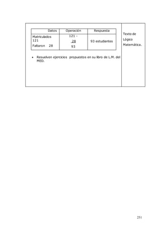 251
Datos Operación Respuesta
Matriculados
121
Faltaron 28
121 -
28
93
93 estudiantes
 Resuelven ejercicios propuestos en su libro de L.M. del
MED.
Texto de
Lógico
Matemática.
 