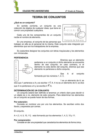 C o n ju n t o
A = { 1 , 2 , 3 } A
E le m e n t o s
1
2
3
C o n ju n t o d e N ú m e r o s
COLEGIO PRE UNIVERSITARIO 6to
Grado de Primaria
TEORIA DE CONJUNTOS
¿Qué es un conjunto?
En sentido corriente, un conjunto es una
colección de objetos de cualquier clase, que tiene en
común una propiedad cualquiera.
Cada uno de los componentes de un conjunto
recibe el nombre de elemento.
En una empresa, el conjunto de las personas que
trabajan en ella es el personal de la misma. Este conjunto esta integrado por
elementos que son los trabajadores de la empresa.
Es costumbre designar los conjuntos con letras mayúsculas y los elementos
con minúsculas.
PERTENENCIA
Diremos que un elemento
pertenece a un conjunto si dicho elemento se encuentra
dentro de ese conjunto; en caso contrario, si el
elemento no esta dentro del conjunto, diremos que ese
elemento no pertenece a dicho conjunto.
Sea A el conjunto
formando por los números 1, 2, 3.
1 es un elemento de A; se
dice que 1 pertenece a A y se escribe 1 A. 4 no es un elemento de A; se dice
que 4 no pertenece a A y se escribe 4 A.
DETERMINACIÓN DE UN CONJUNTO
Un conjunto estará bien definido si tenemos un criterio claro para decidir si
un objeto es o no, elemento de este conjunto. Para determinar los elementos
de un conjunto se puede hacer de dos formas.
Por extensión:
Consiste en nombrar uno por uno los elementos. Se escriben entre dos
llaves y separados por comas.
El conjunto.
A = {1, 4, 5, 10, 11} esta formando por los elementos 1, 4, 5, 10 y 11.
Por comprensión:
Consiste en dar una propiedad que caracteriza los elementos de forma única.
Aritmética 41
A
1
2
3
E
L
E
M
E
N
T
O
S
 