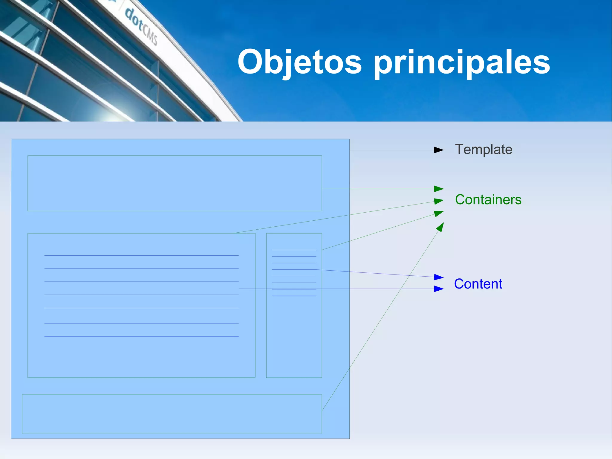Objetos principales

             Template


             Containers




             Content
 