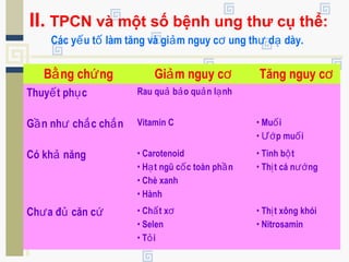 II. TPCN và một số bệnh ung thư cụ thể:
Các y u t làm tăng và gi m nguy c ung th d dày.ế ố ả ơ ư ạ
B ng ch ngằ ứ Gi m nguy cả ơ Tăng nguy cơ
Thuy t ph cế ụ Rau qu b o qu n l nhả ả ả ạ
G n nh ch c ch nầ ư ắ ắ Vitamin C • Mu iố
• p mu iƯớ ố
Có kh năngả • Carotenoid
• H t ngũ c c toàn ph nạ ố ầ
• Chè xanh
• Hành
• Tinh b tộ
• Th t cá n ngị ướ
Ch a đ căn cư ủ ứ • Ch t xấ ơ
• Selen
• T iỏ
• Th t xông khóiị
• Nitrosamin
 