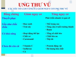 UNG THƯ VÚ
CÁC YẾU TỐ LÀM TĂNG VÀ GIẢM NGUY CƠ UNG THƯ VÚ
Bằng chứng Giảm nguy cơ Tăng nguy cơ
Thuyết phục Phát triển nhanh và quá cỡ
Gần như chắc
chắn
• Rau xanh
• Trái cây
• Thể trọng cao
• Tăng cân ở tuổi trưởng thành
• Rượu
Có khả năng • Hoạt động thể lực
• Chất xơ
• Carotenoid
• Tổng số chất béo
• Chất béo no
• Thịt đỏ
Chưa đủ căn cứ • Vitamin C
• Isoflavon
• Cá
• Protein động vật
• Dư lượng hóa chất
 