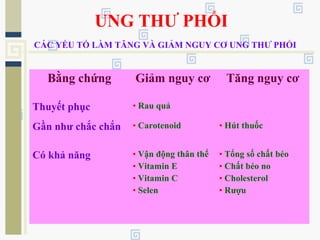 UNG THƯ PHỔI
CÁC YẾU TỐ LÀM TĂNG VÀ GIẢM NGUY CƠ UNG THƯ PHỔI
Bằng chứng Giảm nguy cơ Tăng nguy cơ
Thuyết phục • Rau quả
Gần như chắc chắn • Carotenoid • Hút thuốc
Có khả năng • Vận động thân thể
• Vitamin E
• Vitamin C
• Selen
• Tổng số chất béo
• Chất béo no
• Cholesterol
• Rượu
 