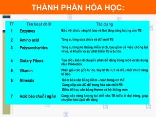 THÀNH PHẦN HÓA HỌC:
TT Tên ho t ch tạ ấ Tác d ngụ
1 Enzymes B o v ch c năng t bào và làm tăng năng l ng cho TBả ệ ứ ế ượ
2 Amino acid Tăng c ng s a ch a và đ i m i TBườ ử ữ ổ ớ
3 Polysaccharides Tăng c ng h th ng mi n d ch, bao g m c vi c ch ng l iườ ệ ố ễ ị ồ ả ệ ố ạ
virus, vi khu n và s phát tri n TB u b u.ẩ ự ể ướ
4 Dietary Fibers T o đi u ki n di chuy n phân d dàng trong ru t và tác d ngạ ề ệ ể ễ ộ ụ
nh Probiotics.ư
5 Vitamin Phân gi i các g c t do, duy trì th l c và đi u ti t ch c năngả ố ự ị ự ề ế ứ
t bào.ế
6 Minerals -Đ m b o cân b ng ki m – toan trong c th .ả ả ằ ề ơ ể
-Cung c p các AO đ trung hòa các ch t FR.ấ ể ấ
-Đi u ti t s cân b ng Horme và h th ng menề ế ự ằ ệ ố
7 Acid béo chu i ng nỗ ắ Cung c p năng l ng t i ch cho TB bi u bì đ i tràng, giúpấ ượ ạ ỗ ể ạ
chuy n hóa Lipid d dàngể ễ
 