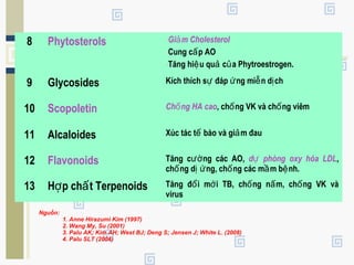 8 Phytosterols -Gi m Cholesterolả
-Cung c p AOấ
-Tăng hi u qu c a Phytroestrogen.ệ ả ủ
9 Glycosides Kích thích s đáp ng mi n d chự ứ ễ ị
10 Scopoletin Ch ng HA caoố , ch ng VK và ch ng viêmố ố
11 Alcaloides Xúc tác t bào và gi m đauế ả
12 Flavonoids Tăng c ng các AO,ườ d phòng oxy hóa LDLự ,
ch ng d ng, ch ng các m m b nh.ố ị ứ ố ầ ệ
13 H p ch t Terpenoidsợ ấ Tăng đ i m i TB, ch ng n m, ch ng VK vàổ ớ ố ấ ố
virus
Nguồn:
1. Anne Hirazumi Kim (1997)
2. Wang My, Su (2001)
3. Palu AK; Kim AH; West BJ; Deng S; Jensen J; White L. (2008)
4. Palu SLT (2004)
 