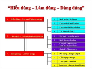 ““Hiểu đúng – Làm đúng – Dùng đúng”Hiểu đúng – Làm đúng – Dùng đúng”
22 11 Sản xuất - ManufacturingSản xuất - Manufacturing
22 Kinh doanh - DealingKinh doanh - Dealing
33
Công bố & Quảng cáoCông bố & Quảng cáo
Claim &AdvertisementClaim &Advertisement
44 Quản lý - ManagementQuản lý - Management
11
22 Phân loại - ClassificationPhân loại - Classification
33 Phân biệt - DifferentiationPhân biệt - Differentiation
44 Tác dụng - EfficacyTác dụng - Efficacy
33 Dùng đúng – Correct UsageDùng đúng – Correct Usage 11 Đối tượng – Target ObjectĐối tượng – Target Object
22 Liều lượng - DosageLiều lượng - Dosage
33 Thời gian – DurationThời gian – Duration
44 Cách dùng – Instruction of UsageCách dùng – Instruction of Usage
11 Định nghĩa - DefinitionĐịnh nghĩa - DefinitionHiểu đúng – Correct UnderstandingHiểu đúng – Correct Understanding
Làm đúngLàm đúng –– Correct ImplementationCorrect Implementation
 