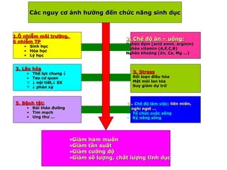 Các nguy cơ ảnh hưởng đến chức năng sinh dụcCác nguy cơ ảnh hưởng đến chức năng sinh dục
1.Ô nhiễm môi trường,1.Ô nhiễm môi trường,
ô nhiễm TPô nhiễm TP
• Sinh họcSinh học
• Hóa họcHóa học
• Lý họcLý học
3. Lão hóa3. Lão hóa
• Thể lực chungThể lực chung ↓↓
• Teo cơ quanTeo cơ quan
∀ ↓↓ nội tiết,nội tiết,↓↓ SXSX
∀ ↓↓ phản xạphản xạ
5. Bệnh tật:5. Bệnh tật:
• Đái tháo đườngĐái tháo đường
• Tim mạchTim mạch
• Ung thư …Ung thư …
2. Chế độ ăn – uống:2. Chế độ ăn – uống:
Nghèo đạm (acid amin, arginin)Nghèo đạm (acid amin, arginin)
Nghèo vitamin (A,E,C,B)Nghèo vitamin (A,E,C,B)
Nghèo khoáng (Zn, Ca, Mg …)Nghèo khoáng (Zn, Ca, Mg …)
3. Stress3. Stress
Rối loạn điều hòaRối loạn điều hòa
Mệt mỏi lan tỏaMệt mỏi lan tỏa
Suy giảm dự trữSuy giảm dự trữ
66 .. Chế độ làm việc:Chế độ làm việc: liên miên,liên miên,
ít nghỉ ngơi …ít nghỉ ngơi …
• Tổ chức cuộc sốngTổ chức cuộc sống
• Kỹ năng sốngKỹ năng sống
•Giảm ham muốnGiảm ham muốn
•Giảm tần suấtGiảm tần suất
•Giảm cường độGiảm cường độ
•Giảm số lượng, chất lượng tình dụcGiảm số lượng, chất lượng tình dục
 