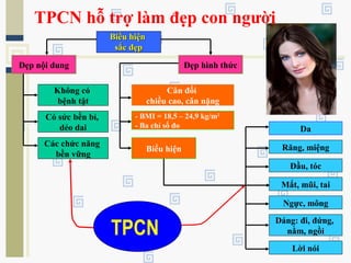 Đẹp hình thức
Biểu hiệnBiểu hiện
sắc đẹpsắc đẹp
Đẹp nội dung
Không có
bệnh tật
Có sức bền bỉ,
dẻo dai
Các chức năng
bền vững
Cân đối
chiều cao, cân nặng
- BMI = 18,5 – 24,9 kg/m2
- Ba chỉ số đo
Biểu hiện
Mắt, mũi, tai
Ngực, mông
Đầu, tóc
Dáng: đi, đứng,
nằm, ngồi
Da
Răng, miệng
Lời nói
TPCN
TPCN hỗ trợ làm đẹp con người
 