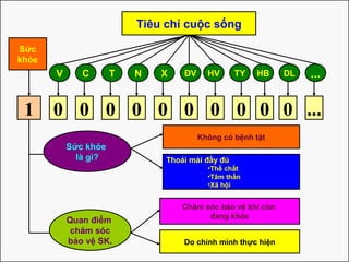 1 0 0 0 0 00 0 0 0 0 ...
V C T N X ĐV HV TY HB DL ...
Sức
khỏe
Tiêu chí cuộc sống
Sức khỏe
là gì?
Không có bệnh tật
Thoải mái đầy đủ
•Thể chất
•Tâm thần
•Xã hội
Quan điểm
chăm sóc
bảo vệ SK.
Chăm sóc bảo vệ khi còn
đang khỏe
Do chính mình thực hiện
 