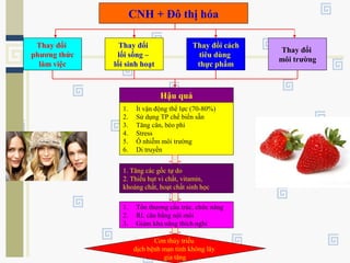 CNH + Đô thị hóa
Thay đổi
phương thức
làm việc
Thay đổi
lối sống –
lối sinh hoạt
Thay đổi cách
tiêu dùng
thực phẩm
Thay đổi
môi trường
Hậu quả
1. Ít vận động thể lực (70-80%)
2. Sử dụng TP chế biến sẵn
3. Tăng cân, béo phì
4. Stress
5. Ô nhiễm môi trường
6. Di truyền
1. Tăng các gốc tự do
2. Thiếu hụt vi chất, vitamin,
khoáng chất, hoạt chất sinh học
1. Tổn thương cấu trúc, chức năng
2. RL cân bằng nội môi
3. Giảm khả năng thích nghi
Cơn thủy triều
dịch bệnh mạn tính không lây
gia tăng
 