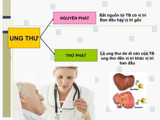 UNG THƯ
NGUYÊN PHÁT
THỨ PHÁT
Bắt nguồn từ TB có vị trí
Ban đầu hay vị trí gốc
Là ung thư do di căn của TB
ung thư đến vị trí khác vị trí
ban đầu
 