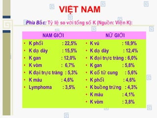 VIỆT NAM
Phía B c:ắ T l so v i t ng s K (Ngu n: Vi n K):ỷ ệ ớ ổ ố ồ ệ
NAM GI IỚ N GI IỮ Ớ
• K ph i : 22,5%ổ
• K d dày : 15,5%ạ
• K gan : 12,0%
• K vòm : 6,7%
• K đ i tr c tràng : 5,3%ạ ự
• K máu : 4,6%
• Lymphoma : 3,5%
• K vú : 18,9%
• K d dày : 12,4%ạ
• K đ i tr c tràng : 6,0%ạ ự
• K gan : 5,8%
• K c t cung : 5,6%ổ ử
• K ph i : 4,6%ổ
• K bu ng tr ng : 4,3%ồ ứ
• K máu : 4,1%
• K vòm : 3,8%
 