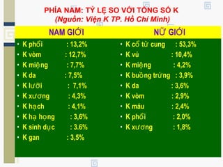 PHÍA NAM: TỶ LỆ SO VỚI TỔNG SỐ K
(Nguồn: Viện K TP. Hồ Chí Minh)
NAM GI IỚ N GI IỮ Ớ
• K ph i : 13,2%ổ
• K vòm : 12,7%
• K mi ng : 7,7%ệ
• K da : 7,5%
• K l i : 7,1%ưỡ
• K x ng : 4,3%ươ
• K h ch : 4,1%ạ
• K h h ng : 3,6%ạ ọ
• K sinh d c : 3.6%ụ
• K gan : 3,5%
• K c t cung : 53,3%ổ ử
• K vú : 10,4%
• K mi ng : 4,2%ệ
• K bu ng tr ng : 3,9%ồ ứ
• K da : 3,6%
• K vòm : 2,9%
• K máu : 2,4%
• K ph i : 2,0%ổ
• K x ng : 1,8%ươ
 