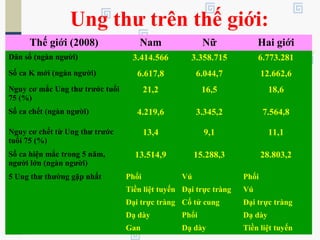 Thế giới (2008) Nam Nữ Hai giới
Dân số (ngàn người) 3.414.566 3.358.715 6.773.281
Số ca K mới (ngàn người) 6.617,8 6.044,7 12.662,6
Nguy cơ mắc Ung thư trước tuổi
75 (%)
21,2 16,5 18,6
Số ca chết (ngàn người) 4.219,6 3.345,2 7.564,8
Nguy cơ chết từ Ung thư trước
tuổi 75 (%)
13,4 9,1 11,1
Số ca hiện mắc trong 5 năm,
người lớn (ngàn người)
13.514,9 15.288,3 28.803,2
5 Ung thư thường gặp nhất Phổi Vú Phổi
Tiền liệt tuyến Đại trực tràng Vú
Đại trực tràng Cổ tử cung Đại trực tràng
Dạ dày Phổi Dạ dày
Gan Dạ dày Tiền liệt tuyến
Ung thư trên thế giới:
 