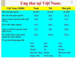 Việt Nam (2008) Nam Nữ Hai giới
Dân số (ngàn người) 42.973 44.122 87.095
Số ca K mới (ngàn người) 55,0 56,5 111,6
Nguy cơ mắc Ung thư trước tuổi
75 (%)
15,9 12,8 14,1
Số ca chết (ngàn người) 43,7 38,3 82,0
Nguy cơ chết từ Ung thư trước
tuổi 75 (%)
12,7 8,8 10,5
Số ca hiện mắc trong 5 năm,
người lớn (ngàn người)
67,3 107,8 175,1
5 Ung thư thường gặp nhất
Gan Gan Gan
Phổi Phổi Phổi
Dạ dày Vú Dạ dày
Đại trực tràng Dạ dày Đại trực tràng
Họng , mũi Cổ tử cung Vú
Ung thư tại Việt Nam:
 