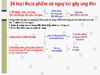 24 lo i th c ph m có nguy c gây ung thạ ự ẩ ơ ư
1. TP chiên – rán – n ng:ướ
Th t, cá, đùi gà, đ u ph rán giònị ậ ụ
Sinh amin
dị vòng, gây
đột biến gen
Ung thư,
đặc biệt K tiêu hóa
+ Càng chiên rán già l a càng t o nhi u amin d vòng, nh t là khi đang rán đ thêm d u m vàoử ạ ề ị ấ ổ ầ ỡ
làm ↑ nhi t t ng t.ệ độ độ ộ
+ Amin d vòng còn có trong KK, khói b p, khói xe, ng c .ị ế độ ơ
+ N c th t rán c ng có amin d vòng.ướ ị ũ ị
2. Đun n u nhi t đ caoấ ở ệ ộ
Tạo ra Benzopyren
bencanthraxen
Ung thư nhiều
cơ quan nhất là
tiêu hóa
3. Khoai tây chiên, ph ng tôm, bánh mìồ
tr ng, b p rang, TP giàu carbonhydratứ ắ
x lý nhi t đ caoử ở ệ ộ
Tạo ra
Acrylamide
K vú,
K thận
 