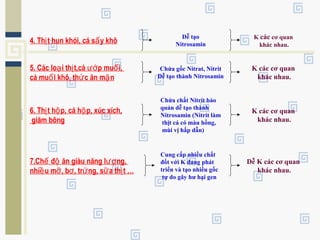 4. Th t hun khói, cá s y khôị ấ
Dễ tạo
Nitrosamin
K các cơ quan
khác nhau.
5. Các lo i th t,cá p mu i,ạ ị ướ ố
cá mu i khô, th c ăn m nố ứ ặ
Chứa gốc Nitrat, Nitrit
Dễ tạo thành Nitrosamin
K các cơ quan
khác nhau.
6. Th t h p, cá h p, xúc xích,ị ộ ộ
giăm bông
Chứa chất Nitrit bảo
quản dễ tạo thành
Nitrosamin (Nitrit làm
thịt cá có màu hồng,
mùi vị hấp dẫn)
K các cơ quan
khác nhau.
7.Ch đ ăn giàu năng l ng,ế ộ ượ
nhi u m , b , tr ng, s a th t …ề ỡ ơ ứ ữ ị
Cung cấp nhiều chất
đốt với K đang phát
triển và tạo nhiều gốc
tự do gây hư hại gen
Dễ K các cơ quan
khác nhau.
 