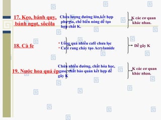 17. Kẹo, bánh quy,
bánh ngọt, sôcôla
Chứa lượng đường lớn,kết hợp
phụ gia, chế biến nóng dễ tạo
hợp chất K.
K các cơ quan
khác nhau.
18. Cà fe
• Uống quá nhiều cafê chưa lọc
• Café rang cháy tạo Acrylamide
Dễ gây K
19. Nước hoa quả ép
Chứa nhiều đường, chất hóa học,
gase, chất bảo quản kết hợp dễ
gây K
K các cơ quan
khác nhau.
 