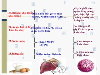 20. Hít phải khói thuốc,
khói hương
Chứa nhiều chất gây K như:
Benzen, Naphthylamin PAHs …
Gây K phổi, thực
quản, bàng quang,
gan, thận, đại trực
tràng, dạ dày ruột,
khí quản.
21. Ăn các loại cá đáy
biển, hồ, sông
Dễ nhiễm Hg, Cd, Pb, Dioxin
và các độc tố khác
Đột biến gen dễ
gây K các cơ quan
khác nhau.
22. Nước tương Chứa 3 MCPD
1-3 CPD
K các cơ quan
khác nhau.
23.Trứng, sữa Nhiễm Sudan, Melamin
K thận, cơ quan
khác nhau.
 