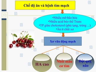 Chế độ ăn và bệnh tim mạch
•Nhiều mỡ bão hòa
•Nhiều acid béo thể Trans
•TP giàu cholesterol (phủ tạng, trứng ...)
•Ăn ít chất xơ
Xơ vữa động mạch
HA cao
Nhồi máu
cơ tim
Đột quỵ
não
 