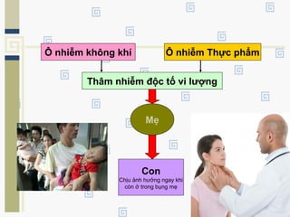 Ô nhiễm không khí Ô nhiễm Thực phẩm
Thâm nhiễm độc tố vi lượng
Mẹ
Con
Chịu ảnh hưởng ngay khi
còn ở trong bụng mẹ
 