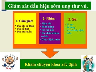 1. Cảm giác:1. Cảm giác:
• Đau khi cử độngĐau khi cử động
• Đau cố địnhĐau cố định
• Đau khi sờ, ấnĐau khi sờ, ấn
2. Nhìn:2. Nhìn:
• Màu sắcMàu sắc
• Hình dángHình dáng
• Sự cân đốiSự cân đối
• Da nhăn nhúm,Da nhăn nhúm,
co kéoco kéo
• Chảy dịch, máuChảy dịch, máu
3. Sờ:3. Sờ:
• U, cụcU, cục
• Di độngDi động
• Ấn có chảy dịch,Ấn có chảy dịch,
máumáu
Khám chuyên khoa xác địnhKhám chuyên khoa xác định
Giám sát dấu hiệu sớm ung thư vú.
 