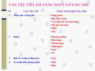 CÁC YẾU TỐ LÀM TĂNG NGUY CƠ UNG THƯ
TT CÁC YẾU TỐ TĂNG NGUY CƠ UNG THƯ
1 Thừa cân và béo phì • Thực quản
• Đại, trực tràng
• Vú ở phụ nữ sau mãn kinh
• Nội mạc tử cung
• Thận
• Tụy
2 Rượu • Khoang miệng
• Hầu họng
• Thanh quản
• Thực quản
• Gan
• Vú
3 Độc tố vi nấm (Aflatoxin) • Gan
4 Cá muối kiểu Trung Quốc • Mũi
• Hầu
 