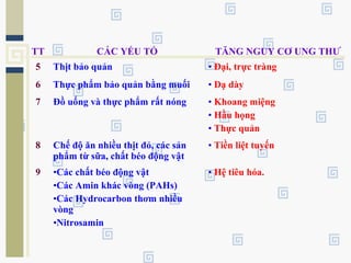 TT CÁC YẾU TỐ TĂNG NGUY CƠ UNG THƯ
5 Thịt bảo quản • Đại, trực tràng
6 Thực phẩm bảo quản bằng muối • Dạ dày
7 Đồ uống và thực phẩm rất nóng • Khoang miệng
• Hầu họng
• Thực quản
8 Chế độ ăn nhiều thịt đỏ, các sản
phẩm từ sữa, chất béo động vật
• Tiền liệt tuyến
9 •Các chất béo động vật
•Các Amin khác vòng (PAHs)
•Các Hydrocarbon thơm nhiều
vòng
•Nitrosamin
• Hệ tiêu hóa.
 