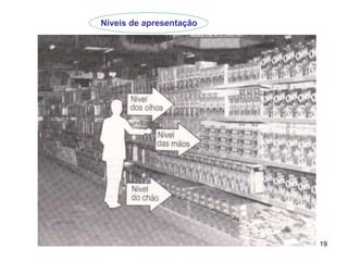 Níveis de apresentação 